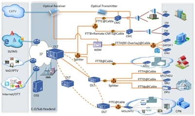 X'inhuma d-differenzi bejn FTTH, FTTR, FTTB, u FTTO?